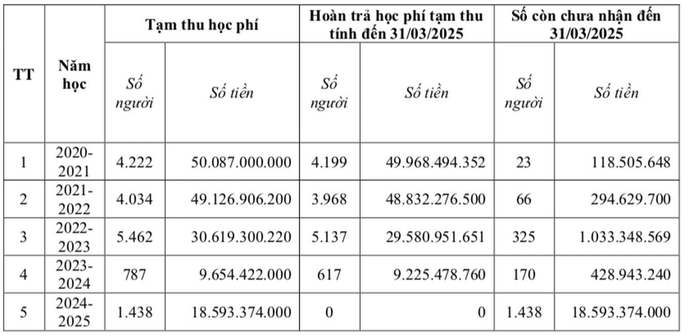 Từ năm học 2020-2021 đến năm học 2024-2025, Trường Cao đẳng Lý Tự Trọng TPHCM tạm thu sai học phí hơn 158 tỷ đồng (Ảnh: Chụp lại thông báo).