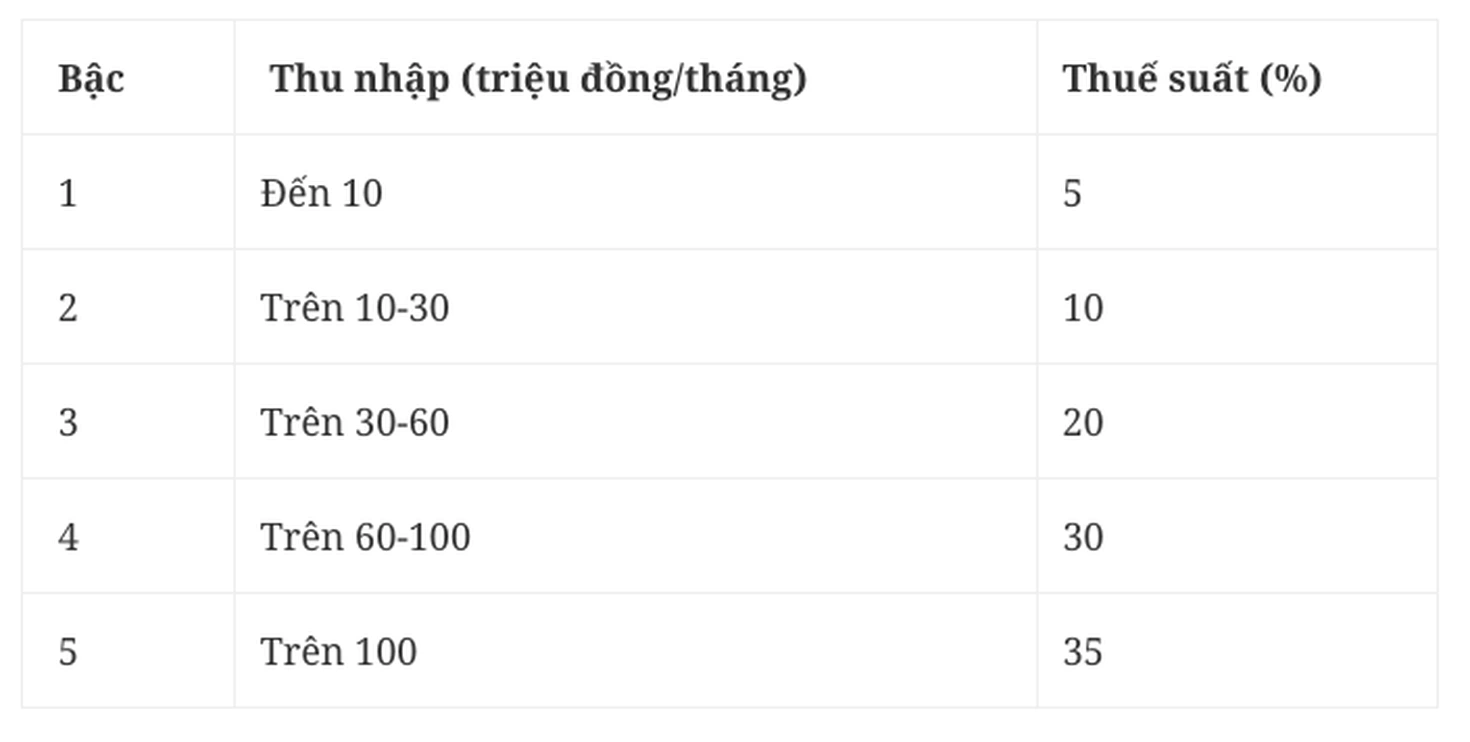 Biểu thuế thu nhập cá nhân (Ảnh: BTC).
