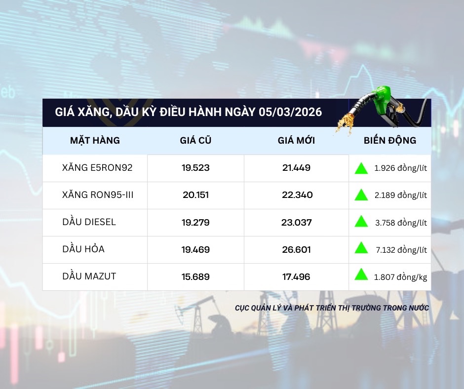 Cập nhật giá xăng dầu trong nước trong kỳ điều chỉnh ngày 5/3